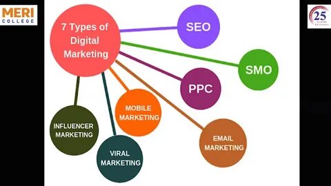 Types of marketing