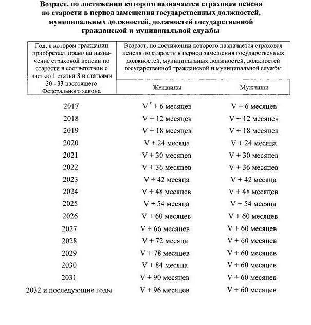 Стаж пенсионного возраста в россии. Пенсии госслужащих стаж таблица. Пенсия по старости для госслужащих таблица. Возраст выхода на пенсию госслужащих таблица. Выход на пенсию для госслужащих выслуга.