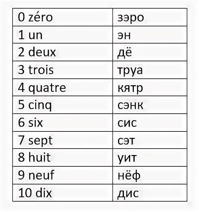 Века на французском языке. Цифры на французском с произношением. Цифры по французски с транскрипцией. Французские числительные от 1 до 100. Цифры французского языка с произношением на русском.