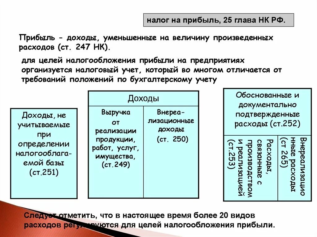 Налог на прибыль доходы. Расходы в целях налогообложения прибыли. Доходы и расходы для целей налогообложения. Глава 25 НК РФ.