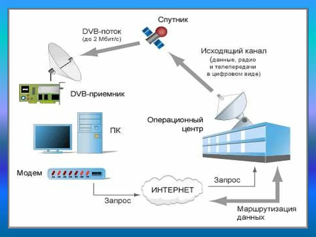 Диапазон спутников. Схема передачи сигнала спутниковой связи. принцип работы спутниковой связи. спутник для передачи информации. система спутникового вещания.