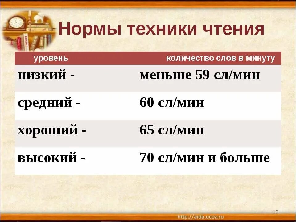 Сколько слов в минуту норма. Нормы техники чтения. Норма уровня чтения. Норма прочитанных слов в минуту. Нормы техники чтения 1 класс ФГОС.