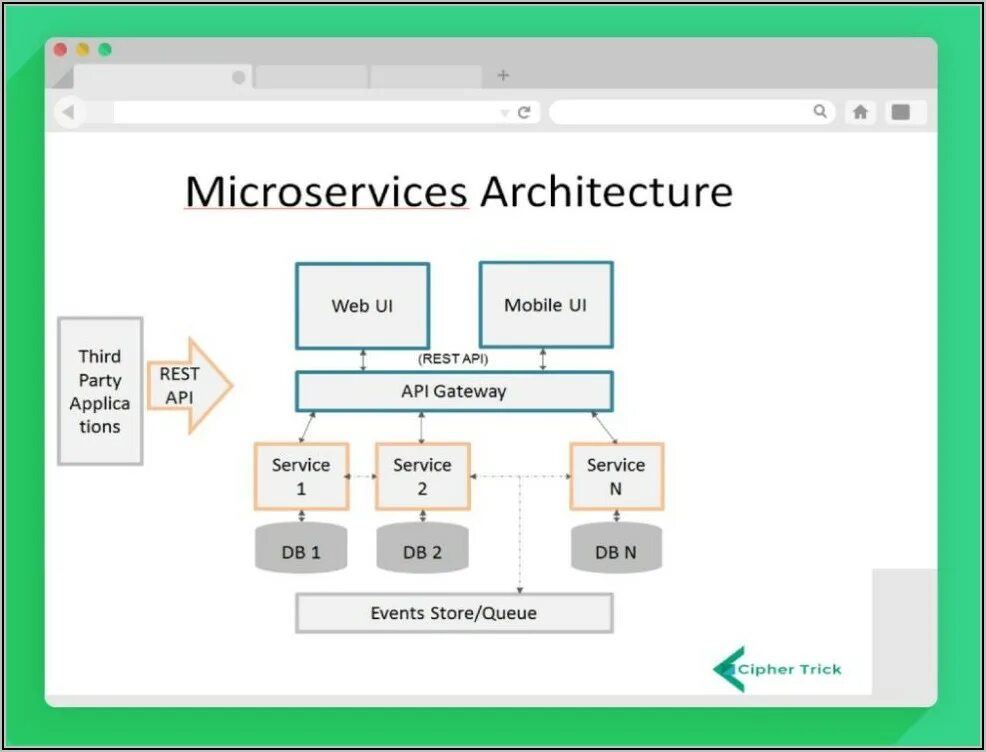 Microservice architecture. Микро сервисная архитектура. Микросервисная архитектура диаграмма. Архитектура микроскрвис. Архитектурная схема микросервисов.