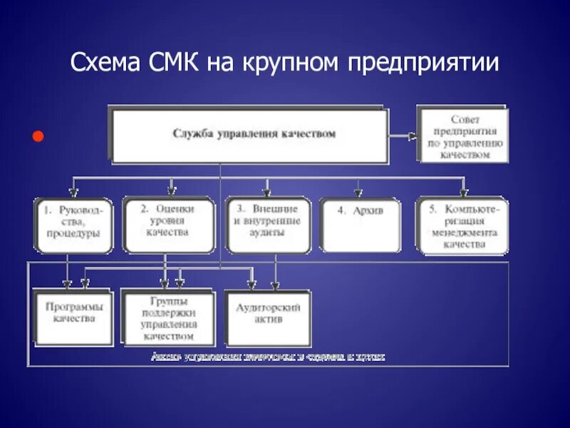 Смк услуги. Органы управления СМК. СМК на предприятии. Органом управления СМК на территориальном уровне. Управление СМК на местном уровне осуществляет.