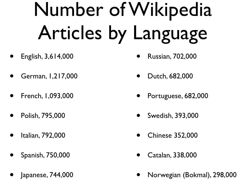 Articles about language. Wiki articles. reading article (wikipedia, yellow pages).
