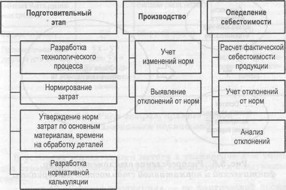 Этапы учета затрат. Нормативный метод учета затрат. Метод учета затрат и калькулирования себестоимости продукции. Методы учета фактической себестоимости.