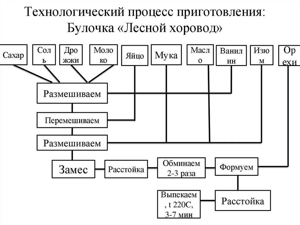 Булочка Российская технологическая схема. Технологическая схема приготовления булочки сдобной. Технологическая схема производства сдобных булочек. Технологическая схема производства булочки Московской. Технология приготовления булочек