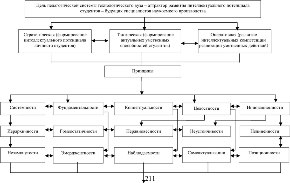 Функции интеллектуального потенциала. Структура интеллектуального потенциала схема. Модель интеллектуального потенциала студентов вуза. Моделирование педагогической системы. Воспитательная система вуза.