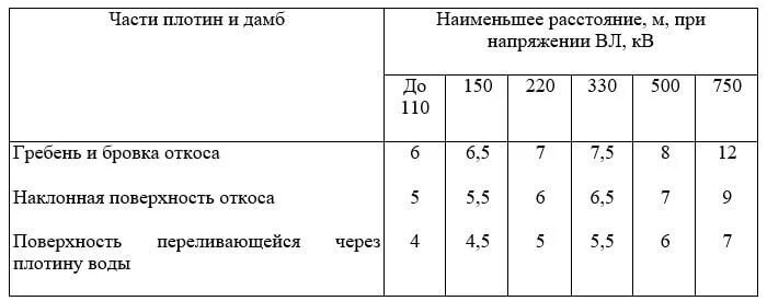 Расстояние от провода 35 кв. Габариты проводов вл 10 кв. ПУЭ габариты вл. Габарит до земли вл 10 кв ПУЭ. Габариты вл 0.4-10 кв.