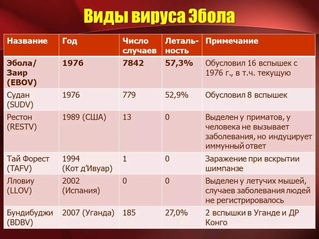 Геморрагическая лихорадка Эбола возбудитель. Лихорадка Эбола пути передачи. Лихорадка Эбола вид больного. Лихорадка Эбола презентация.