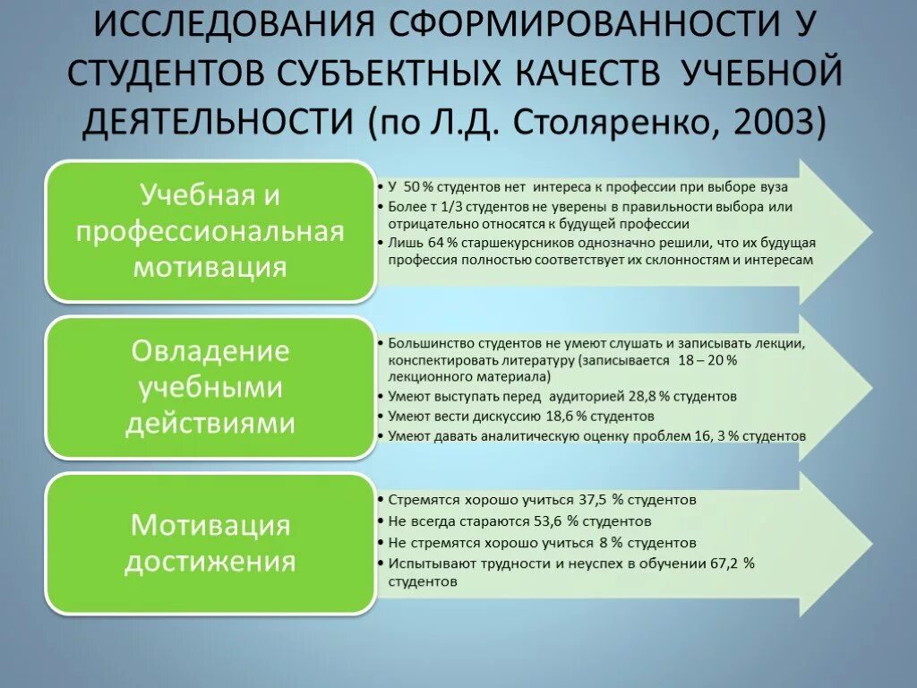 Основной вид деятельности студента. Ведущий вид деятельности студентов. столяренко структура личности. ведущие виды деятельности для студентов. введение в психологию личности.