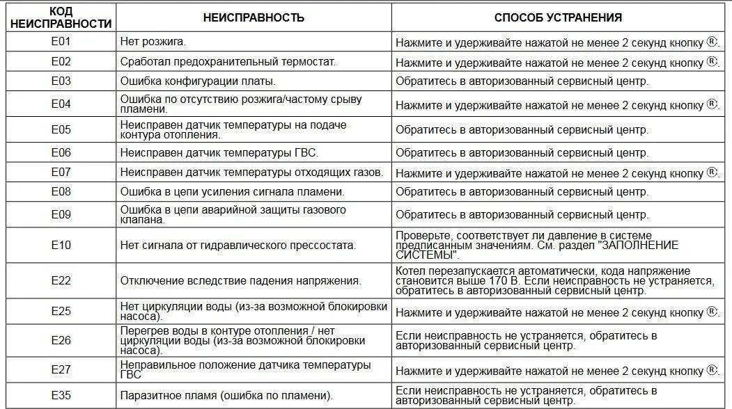 Котел бакси майн ошибки. Газовый котел бакси таблица ошибок. Ошибка е01 на котле Baxi. Таблица ошибок котла бакси Экофор 24. Ошибка е 03 в газовом котле бакси.