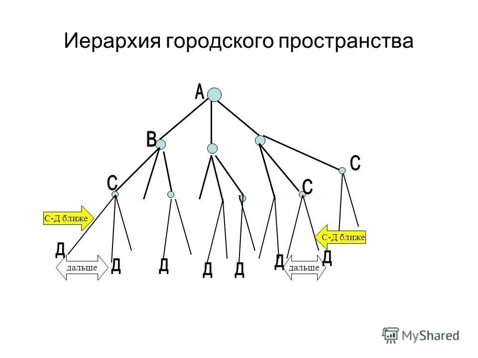 иерархия пространства. структура общества иерархия. иерархия пространства. структура доменной системы dns. иерархическая структура потребностей по маслоу.
