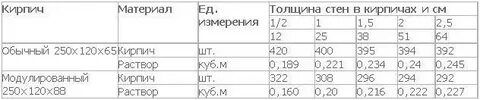 Сколько смеси на м3 кладки