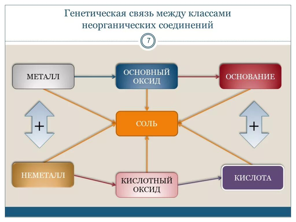 Генетическая связь между основными классами. Генетическая схема неорганических веществ. Генетическая связь между неорганическими соединениями. Генетическая связь неорганических соединений схема. Схема генетической связи между классами неорганических соединений.