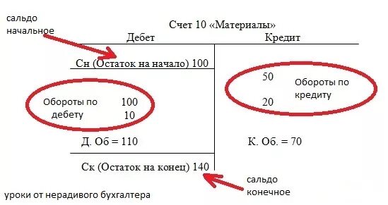 Сальдо начальное дебет. Что такое сальдо в бухгалтерии простыми словами. остатки в бухгалтерском учете. остаток в бухгалтерском учете. начальное и конечное сальдо.
