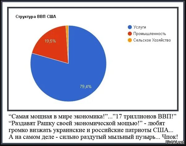 Составляющая ввп сша. Отраслевая структура хозяйства сша 2019. доля услуг в ввп сша. структура промышленности сша 2025. доля сельского хозяйства и промышленности в ввп сша.
