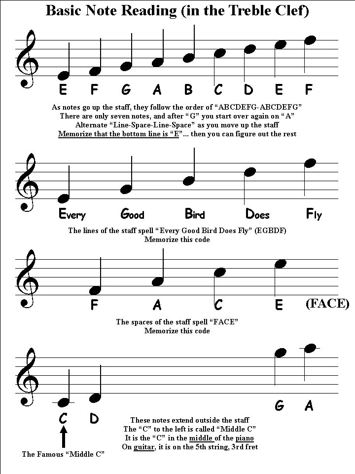 Read the notes. Note sheet. sheet note reading. read notes. notes abcdefg.