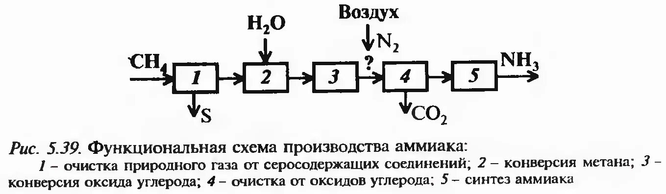 Схема технологического процесса производства аммиака. Синтез аммиака технологическая схема производства. Технологическая схема синтеза аммиака. Структурная схема синтеза аммиака.