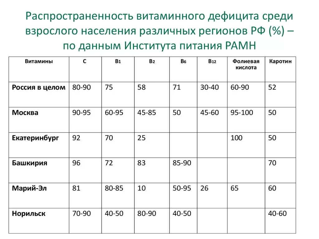 Мониторинг питания рф статистика по регионам. Дефицит витаминов статистика. Статистика нехватки витамина с. Статистика дефицитов витаминов в России. Распространенность дефицита витамина д.