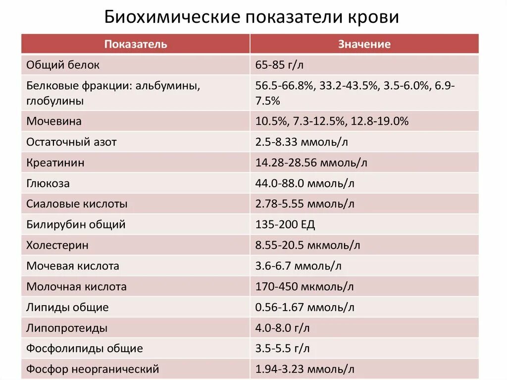 Анализ крови биохимия показатели нормы. Биохимические показатели крови норма в таблице. Показатели биохимического анализа крови у больных. Основные биохимические показатели крови для женщин. Нормы б х