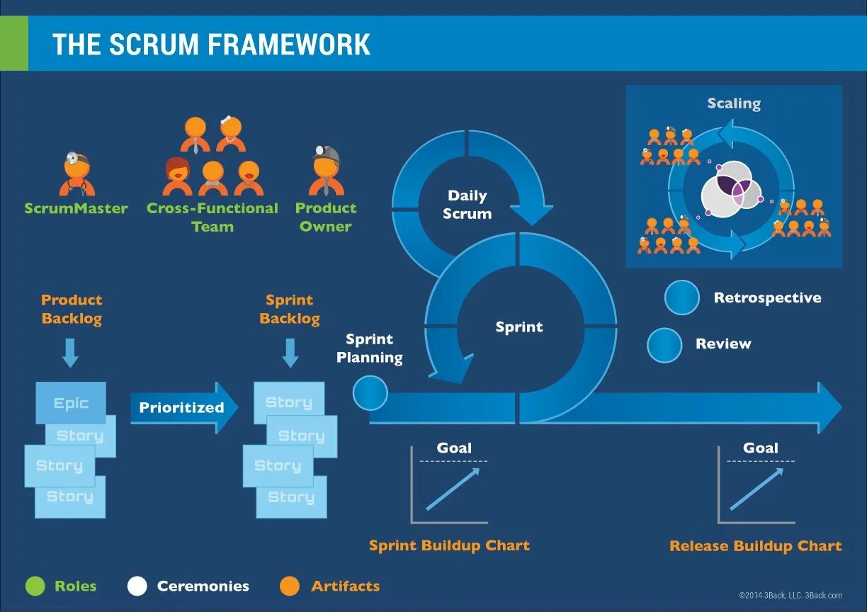 Скрам и аджайл. Спринт Скрам. Фреймворк Scrum. Скрам методология спринты. User framework