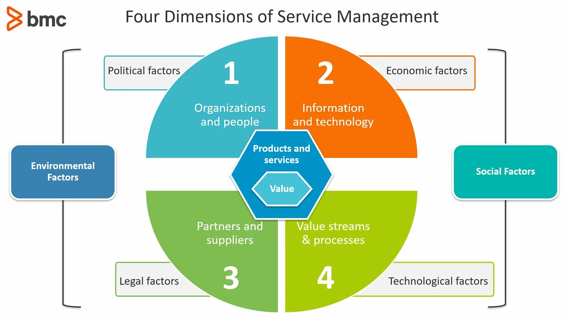 Four service