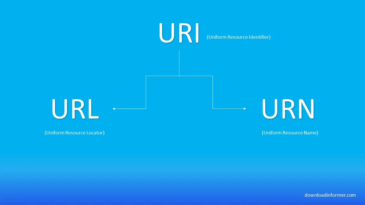 Url b. Url uri. uri urn. url uri urn. url uri разница.