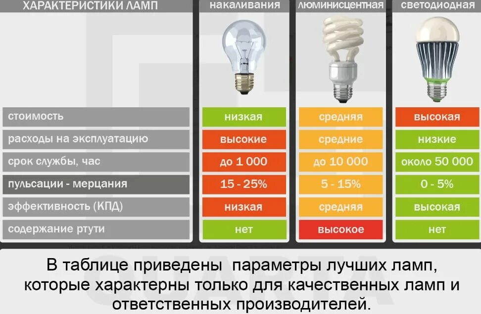 КПД лампы накаливания 100. КПД лампы накаливания 100 Вт. КПД лампы накаливания 60 Вт. КПД светодиодных ламп.