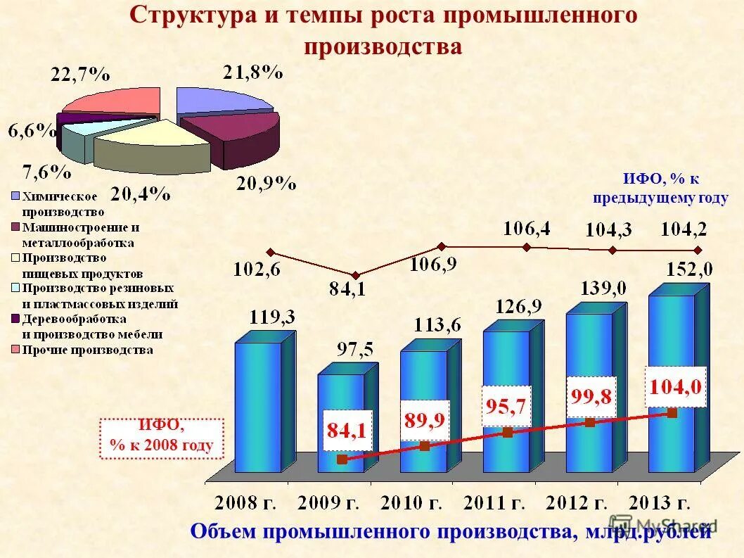 рост промышленного производства. темпы экономического роста франции. темпы роста отрасли. темпы роста промышленного производства в россии. рост объемов промышленного производства.