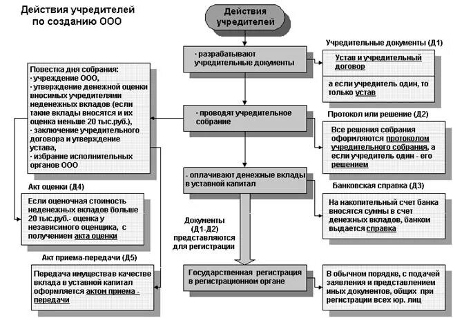 Ответственность учредителя нескольких организаций. Схема этапы регистрации юр лица. порядок гос регистрации коммерческих организаций схема. порядок регистрации юридического лица схема. создание юридического лица схема.