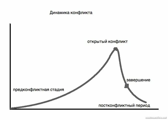 К какому этапу динамики конфликта относится инцидент. Стадии конфликта график. схема динамики конфликта. динамика развития конфликта. схема развития конфликта.