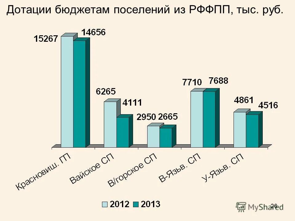 Уровень бюджетной обеспеченности 1. Дотации бюджетам поселений. Дотации субсидии субвенции. Дотации бюджетам поселений. Дотацииина выравнивание.