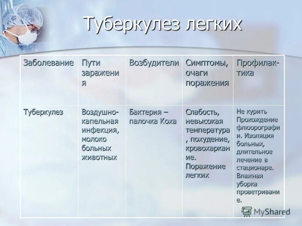 Заболевания через воздух. Заболевания органов дыхания. Болезни органов дыхания и их предупреждение. Туберкулез таблица. Профилактика заболеваний органов дыхания таблица.