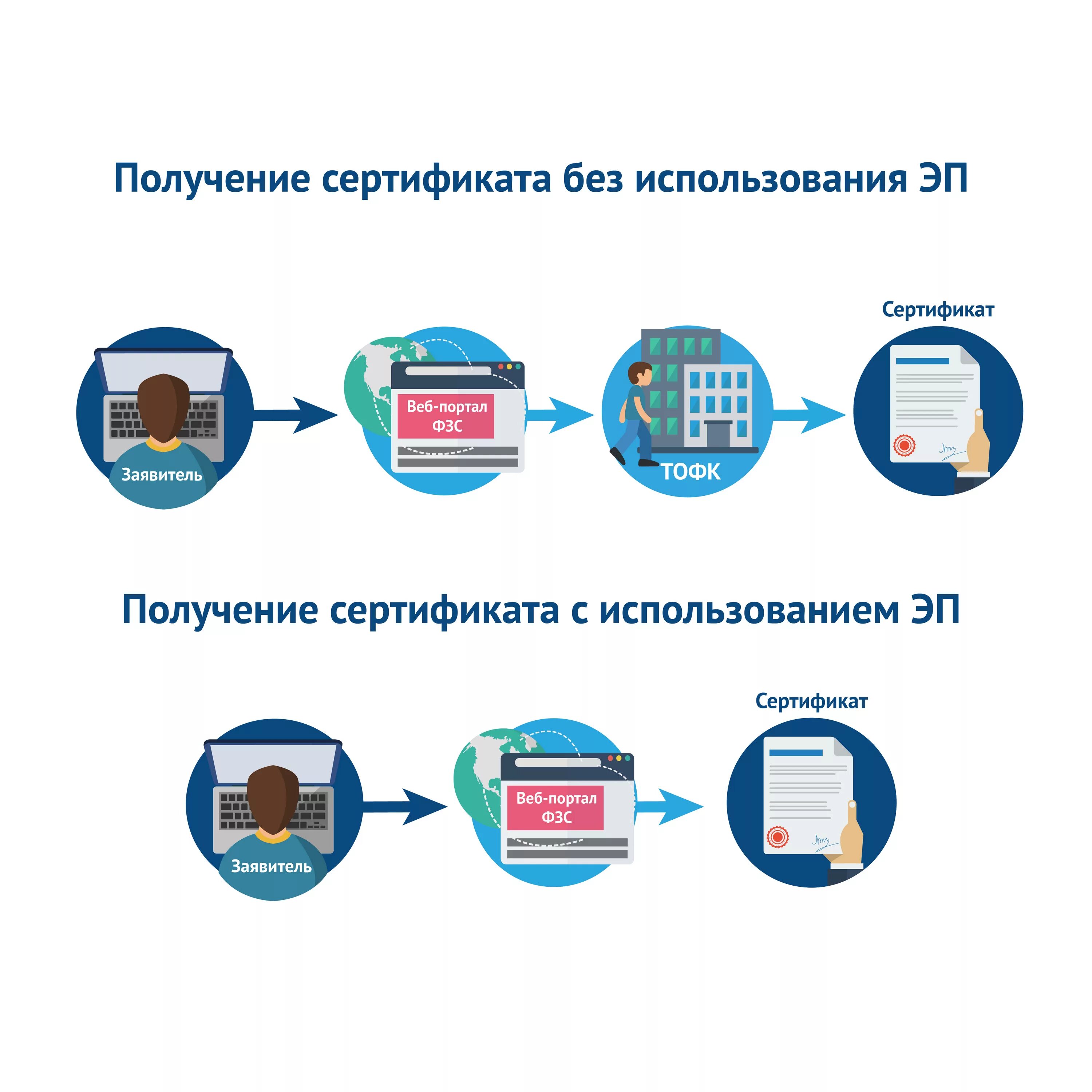 Удостоверяющий центр. Получение сертификата. Удостоверяющий центр федерального казначейства. Функции удостоверяющего центра. Удостоверяющий сертификат федерального казначейства