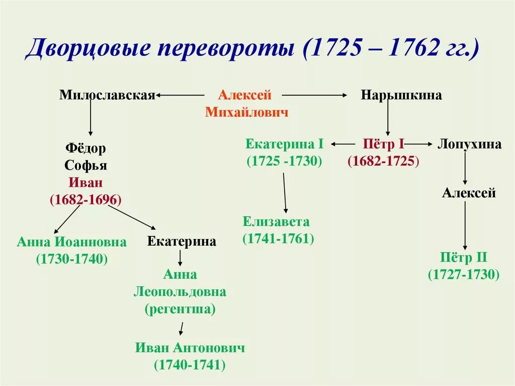 Конспект урока истории 8 класс дворцовые перевороты. Дворцовые перевороты 1725 1762 гг таблица. дворцовые перевороты 1725-1762 родословная. хронологическая схема дворцовые перевороты 1725-1762. эпоха дворцовых переворотов 1725-1762 презентация.