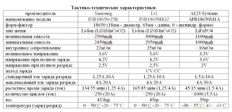 Какое нормальное сопротивление аккумулятора. Внутреннее сопротивление li-ion аккумулятора 18650. внутреннее сопротивление аккумулятора 18650. внутреннее сопротивление 18650 таблица. сопротивление li-ion аккумулятора 18650 норма.
