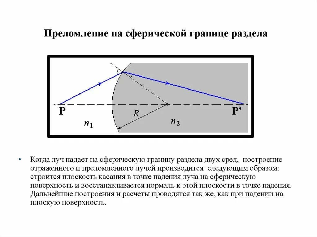 Определение преломленного луча
