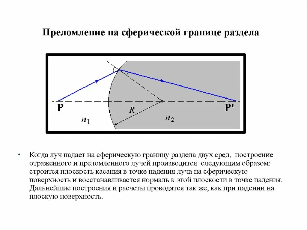 Почему свет преломляется на границе. Преломление на сферической поверхности параксиальные лучи. Преломление на сферической поверхности. Сферические зеркала.. Преломление и отражение на сферической поверхности. Преломление света на сферической поверхности.