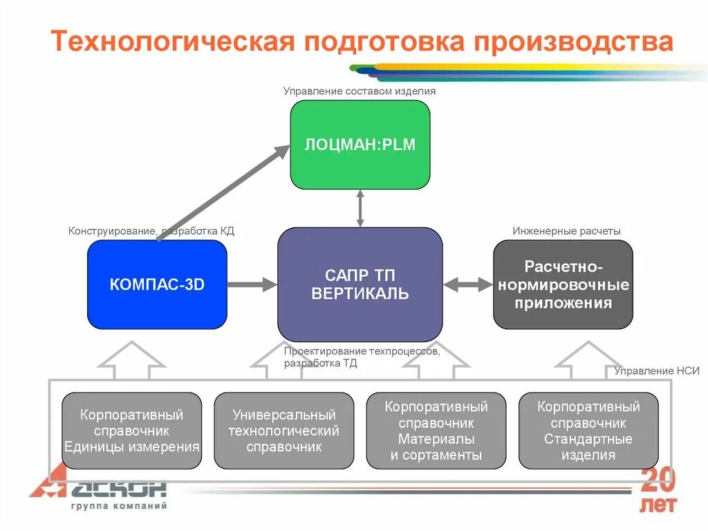 Технологические особенности организации. Системы подготовки технологического процесса. Система проектирования технологического процесса. Технологическая подготовка производства. Системы автоматизированного проектирования и конструирования.