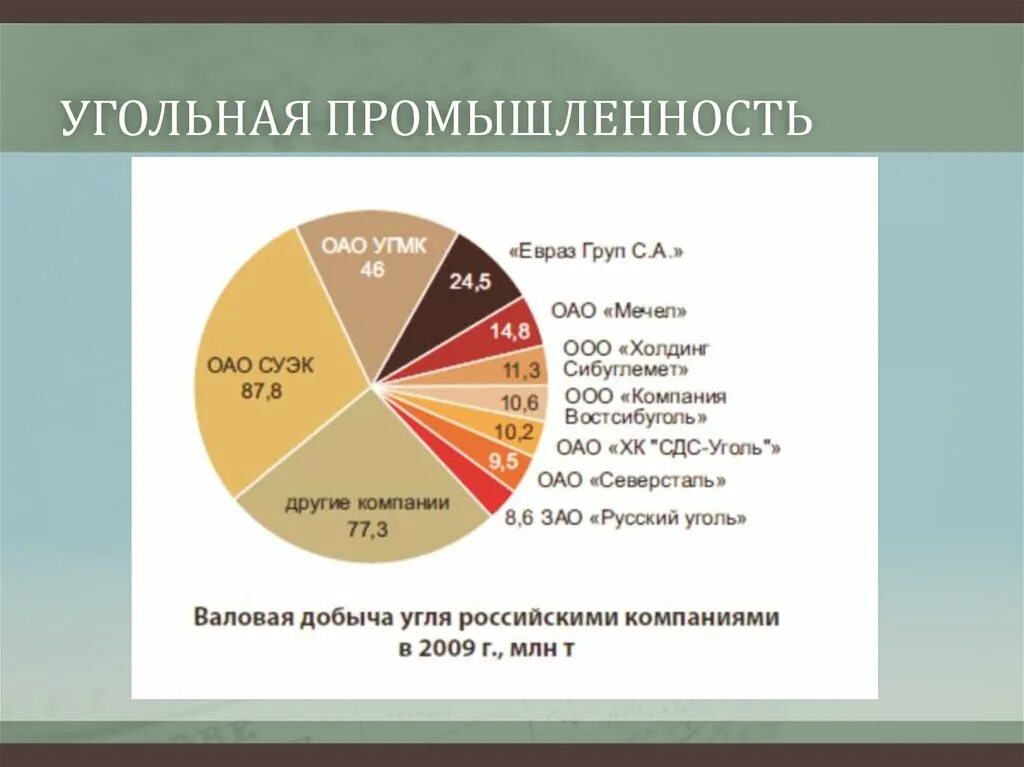 Структура угольной промышленности. Структура угольной отрасли. Отраслевая структура угольной промышленности. Промышленность угледобывающая промышленность.