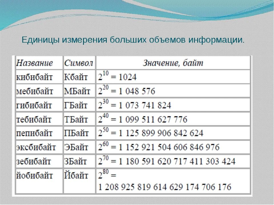 Единицы измерения размера памяти. Единица измерения объема памяти в информатике. Единицы измерения объема памяти компьютера. Единицы измерения памяти компа. Таблица единиц измерения информации.
