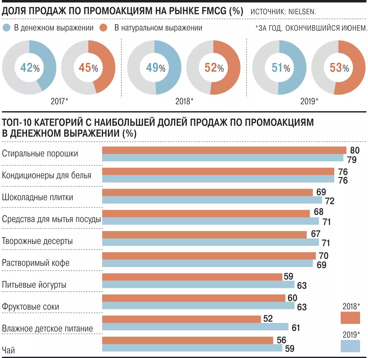 Компании аналитики рынка. Структура рынка FMCG. Рынок FMCG В России. Продает товар рынок. Самые продаваемые товары.