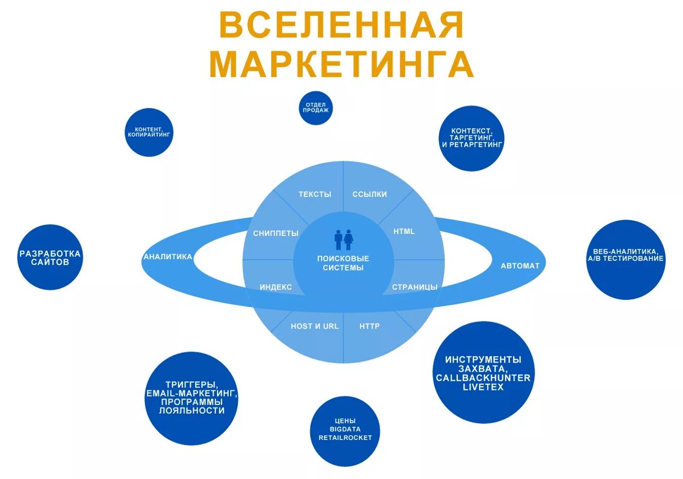 Маркетинг и продажи. Инструменты маркетинга. Современные инструменты маркетинга. Интернет маркетинг.