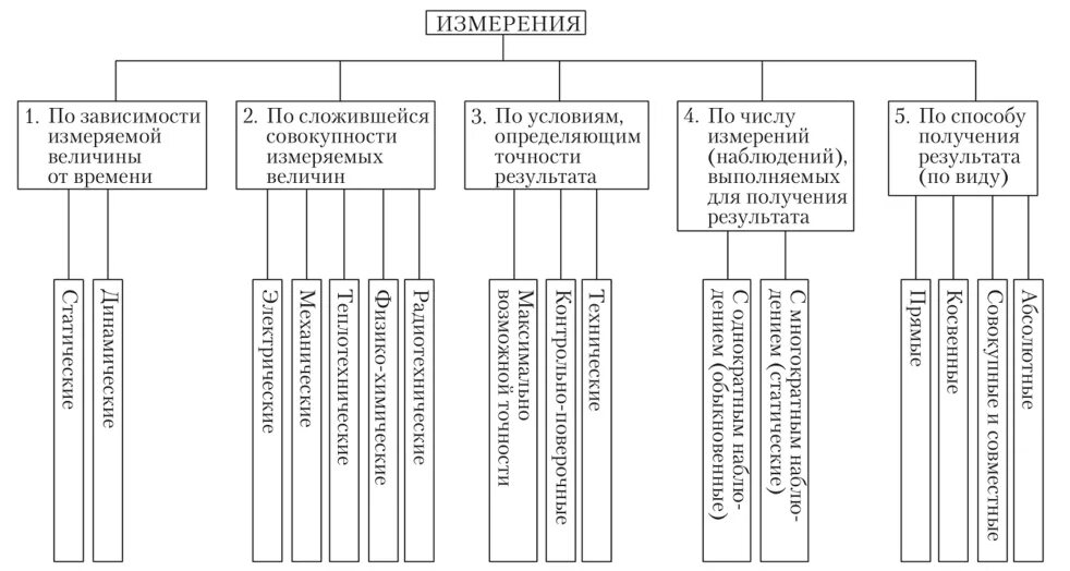 Классификация измерений в метрологии. Классификация средств измерений по методам получения результатов. Виды измерений по числу измерений. Заполните таблицу классификация измерений. Способы получения информации измерения