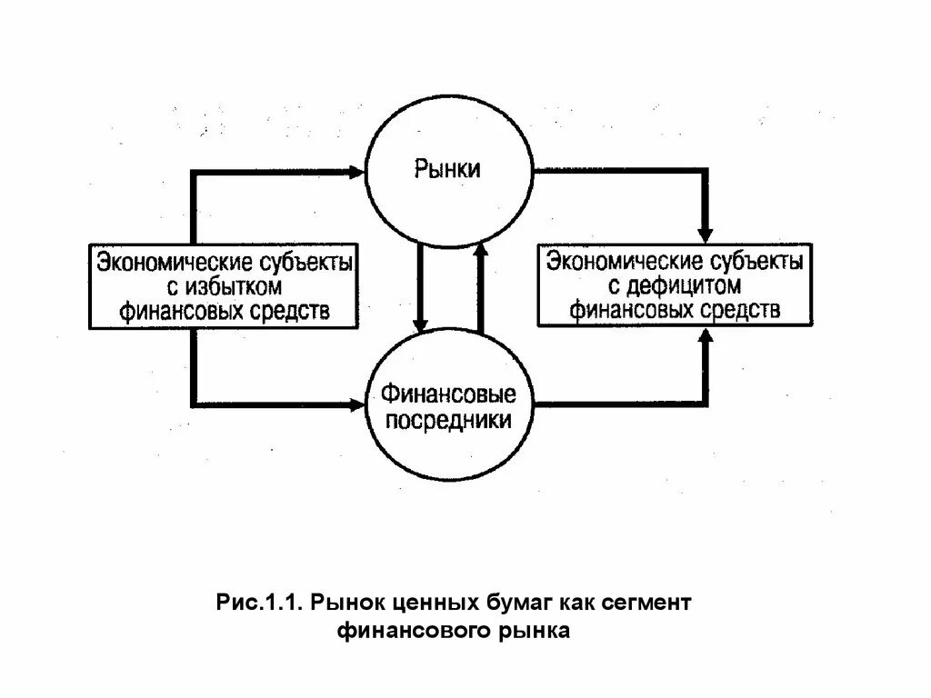 Сегменты рынка ценных бумаг. Субъекты финансового рынка. субъекты рынка ценных бумаг. субъекты рцб. рынок ценных бумаг как сегмент финансового рынка.