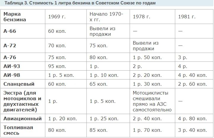 Стоимость бензина в СССР В 1980. Стоимость бензина в СССР по годам таблица. Марки бензина в СССР В 1985 году. Стоимость бензина в 1970 году в СССР.