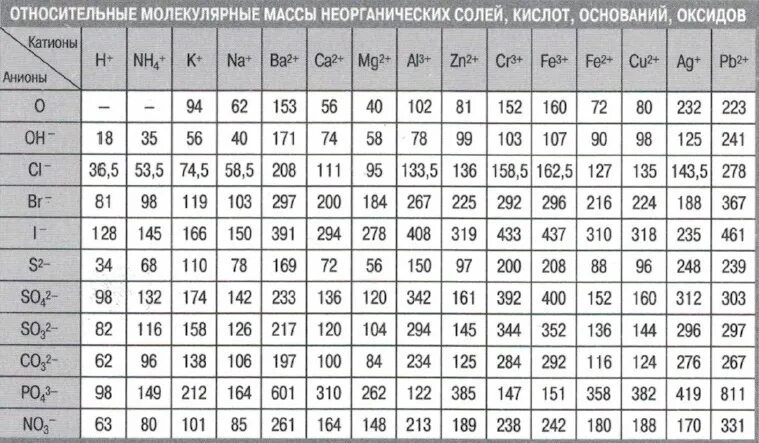 Таблица относительных молекулярных масс. Относительная молярная масса таблица. Относительные молекулярные массы неорганических веществ таблица. Молярные массы веществ таблица. Znno32 zn