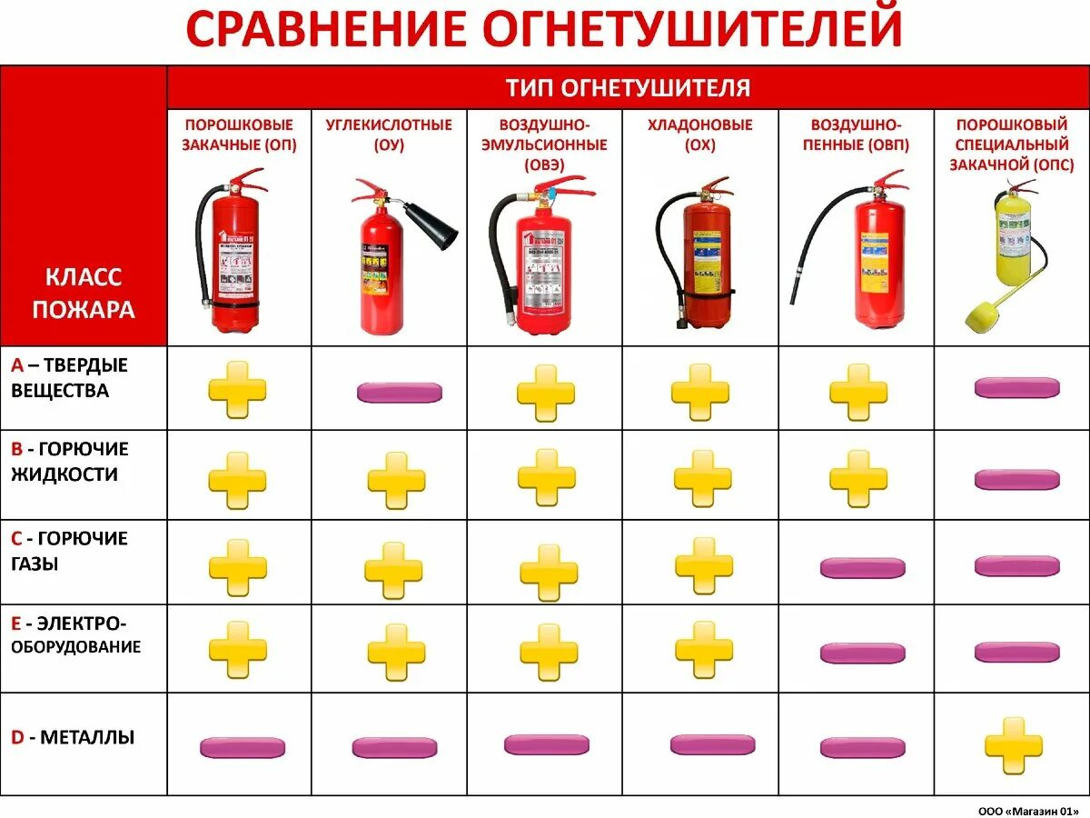 Какой вид пожарных