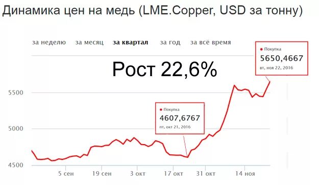 Сколько стоит медь 2024. Динамика цен на медь. Рост цен на медь. Курс меди график. Рост цен на медь график.